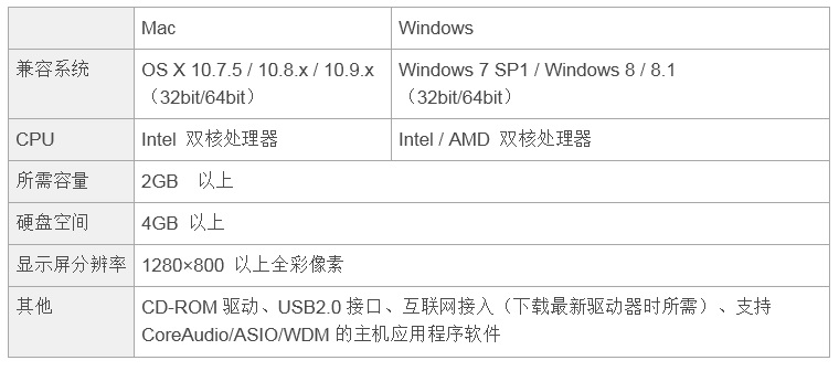 兼容iPad/Mac/PC，实现高品质录音的Steinberg USB音频接口UR12发布